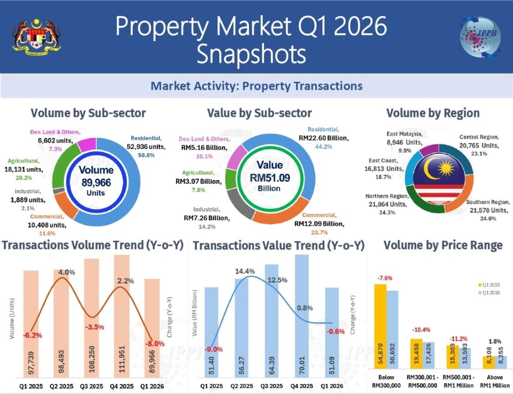 NAPIC Property Market Malaysia Q1 2026