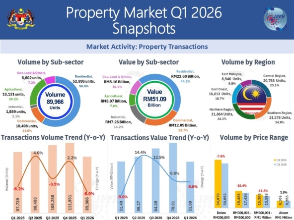 NAPIC Property Market Malaysia Q1 2026